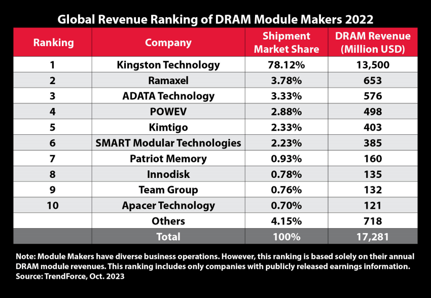 Tổng kết các thương hiệu DRAM hàng đầu 2022, Kingston Technology áp đảo