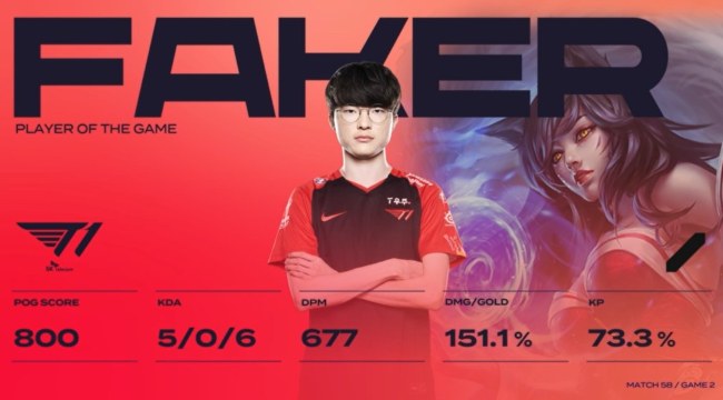 Faker: “Đối thủ cạnh tranh MVP chính là các đồng đội của tôi”