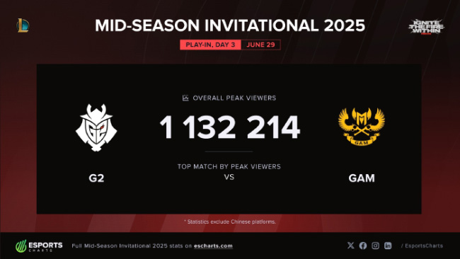 LMHT: GAM và G2 có view khủng nhất Vòng Khởi Động MSI 2025, cộng đồng chờ sự kiện chính