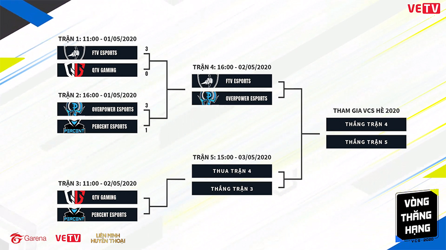 Trực tiếp vòng thăng hạng VCS Mùa Hè 2020 ngày 2: FTV vs OPG