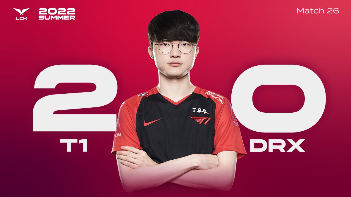 T1 thi đấu cực 'bay' sau khi mất chuỗi thắng, hủy diệt DRX với kết quả 2-0 tại LCK Mùa Hè 2022