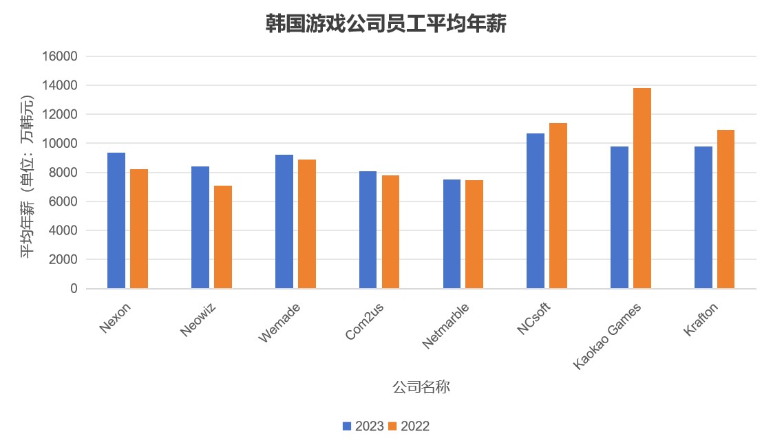 Nhân sự ngành game Hàn Quốc hưởng lương bao nhiêu?