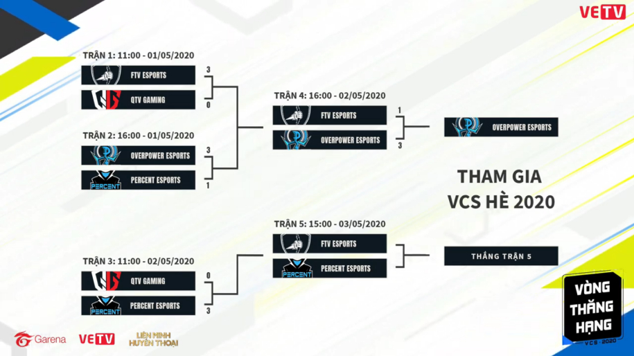 Trực tiếp vòng thăng hạng VCS Mùa Hè 2020 ngày 3: FTV vs PER