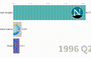 1 tấm ảnh GIF cho 24 năm lịch sử trình duyệt: Internet Explorer từ chỗ thống trị tuyệt đối trở thành trò cười trên mạng như thế nào