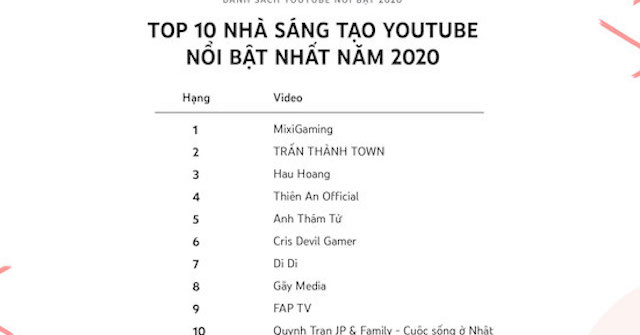 Năm 2020, kênh YouTube của Trấn Thành 