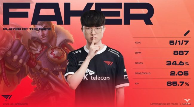 Faker đưa Jayce trở lại sau 2 năm, tự tin chơi hay hơn Khan, Zeus