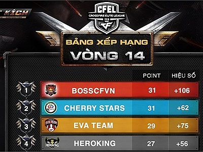 Vô địch vòng League, Boss CFVN đứng trước cơ hội lần thứ 3 lên ngôi tại CFEL