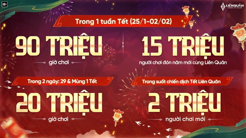 Liên Quân Mobile tổng kết chuỗi sự kiện Tết đầy hấp dẫn