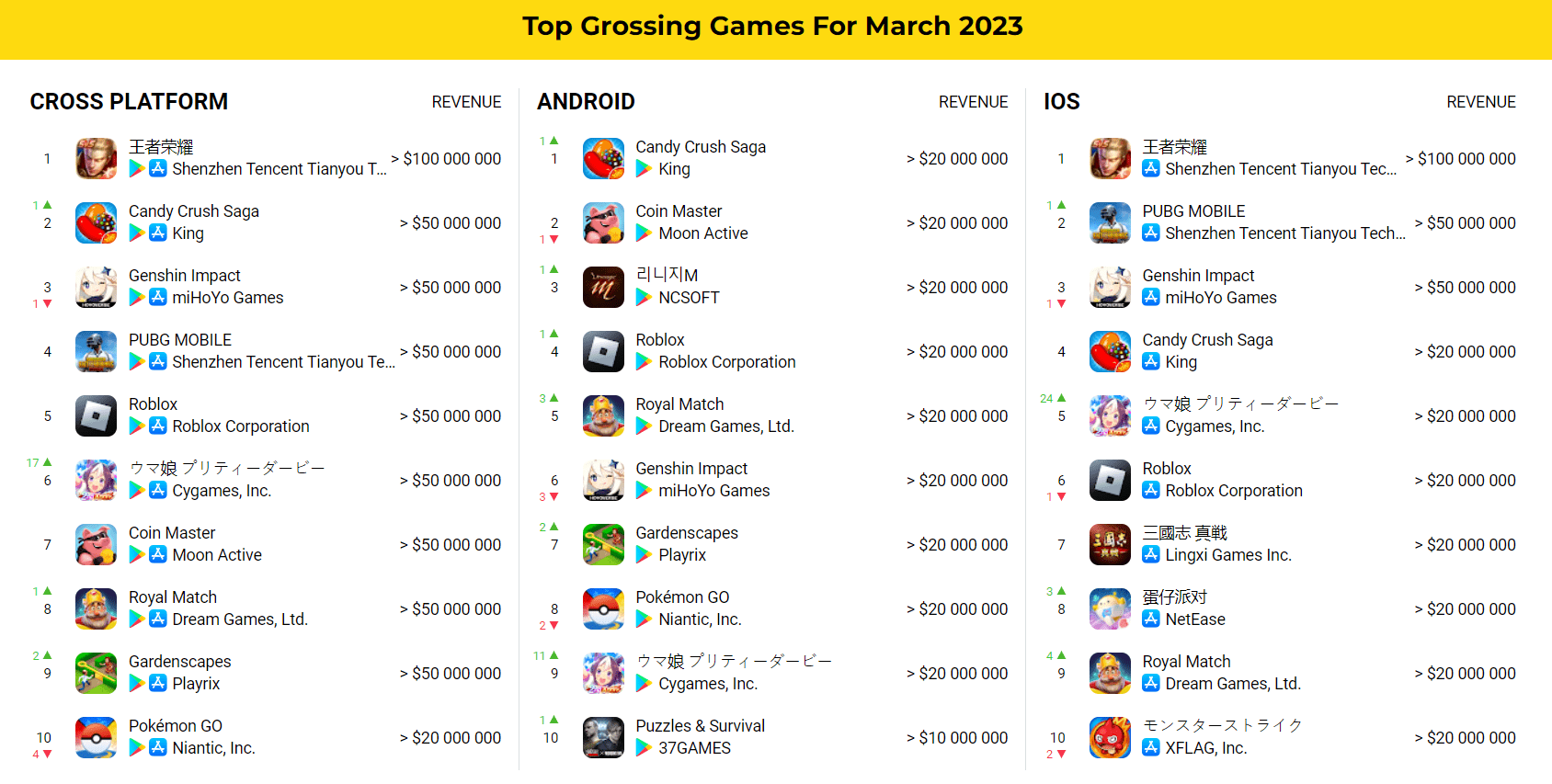 Top 10 game game mobile có doanh thu, lượt tải lớn nhất tháng 03/2023