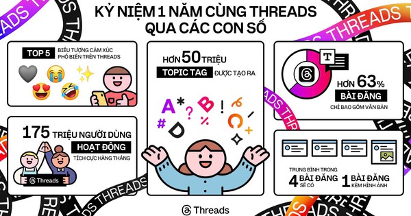 Threads tròn 1 năm ra mắt: Trở thành trang tuyển dụng 