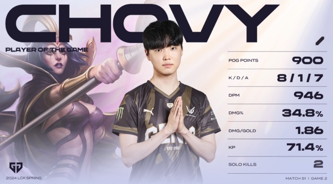 Bảng xếp hạng MVP LCK Mùa Xuân 2024: 4 Đường Giữa hàng đầu tranh đua, Chovy lập tức bị so sánh