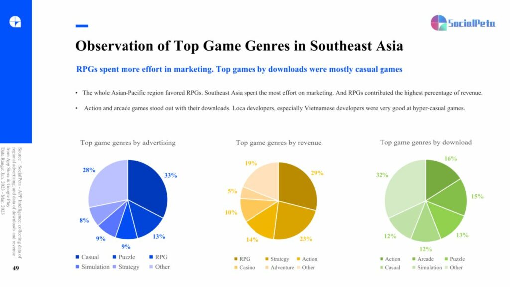 Thể loại game mobile nào được tải nhiều nhất hiện nay?