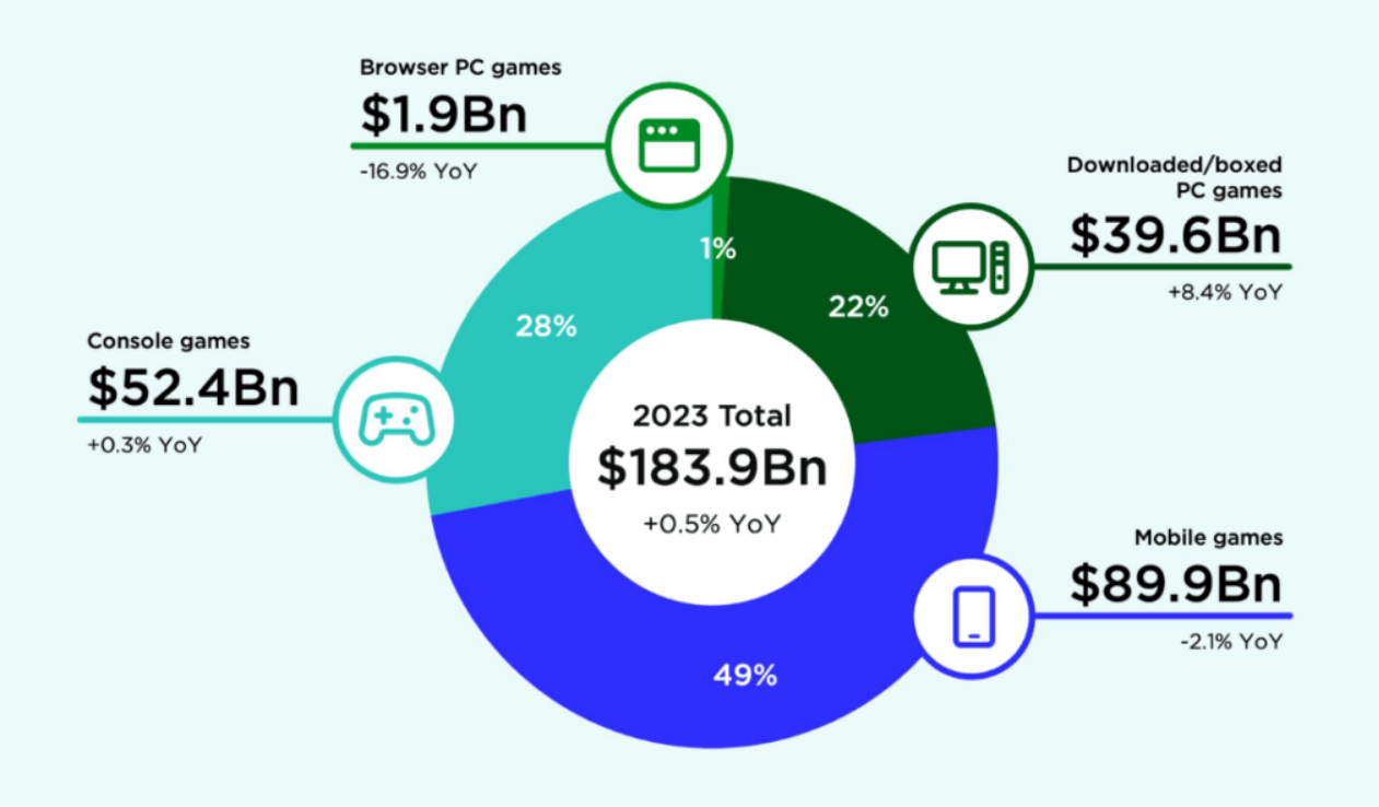 Thị trường trò chơi toàn cầu tạo ra doanh thu trăm tỷ USD vào năm 2023