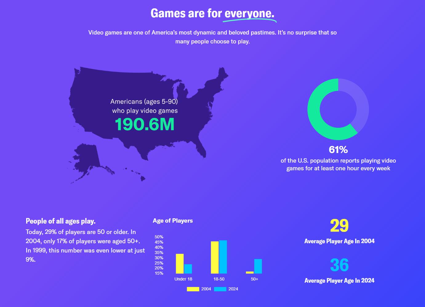 Gần 2/3 người Mỹ chơi trò chơi điện tử