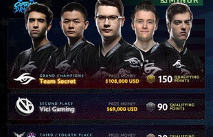 DOTA 2: Secret vất vả vượt qua ViciGaming để trở thành nhà vô địch Minor đầu tiên của năm 2018