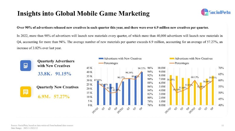 SocialPeta: Đông Nam Á là điểm nhấn ngành game mobile năm 2022