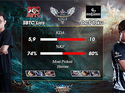 Nhận định OverClockerS vs SBTC trước giờ G giải 360mobi Championship Series Mùa 2