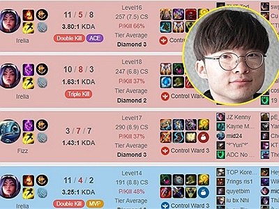 Bay rank Việt, Faker ăn hành ngập mặt với Mèo Rengar và nữ thần Illaoi