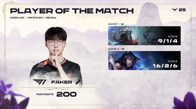 Faker lập pentakill sau 10 năm đúng dịp sinh nhật, T1 tiếp chuỗi trận thăng hoa