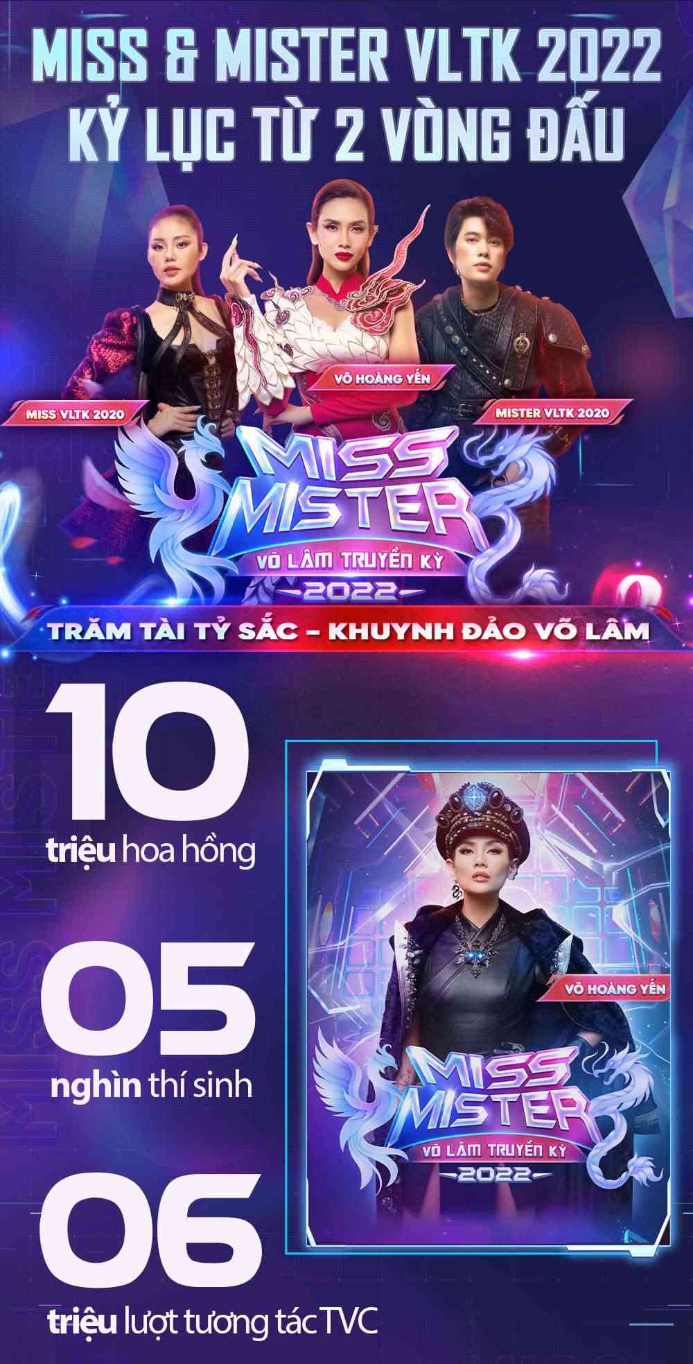 Miss & Mister VLTK 2022: Thành tích ấn tượng với 10 triệu hoa hồng được trao và hơn 6 triệu lượt xem TVC