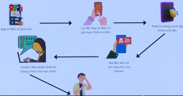 Cảnh giác “bẫy lừa” qua ví điện tử