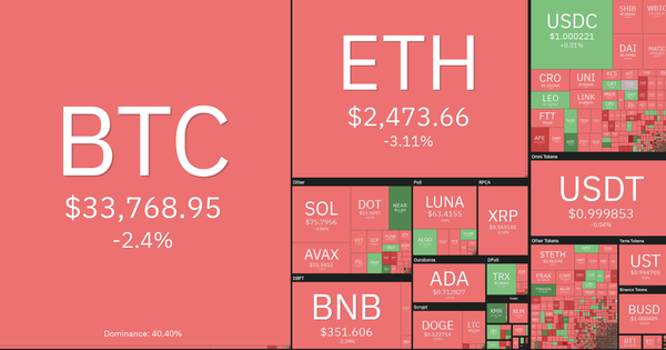 Giá Bitcoin tiếp tục trượt dài, thị trường ngập trong sắc đỏ