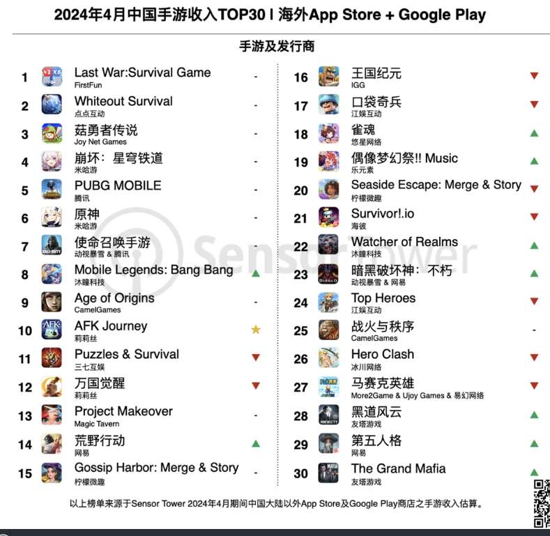 Top 30 game mobile Trung Quốc đạt doanh số cao nhất tại nước ngoài