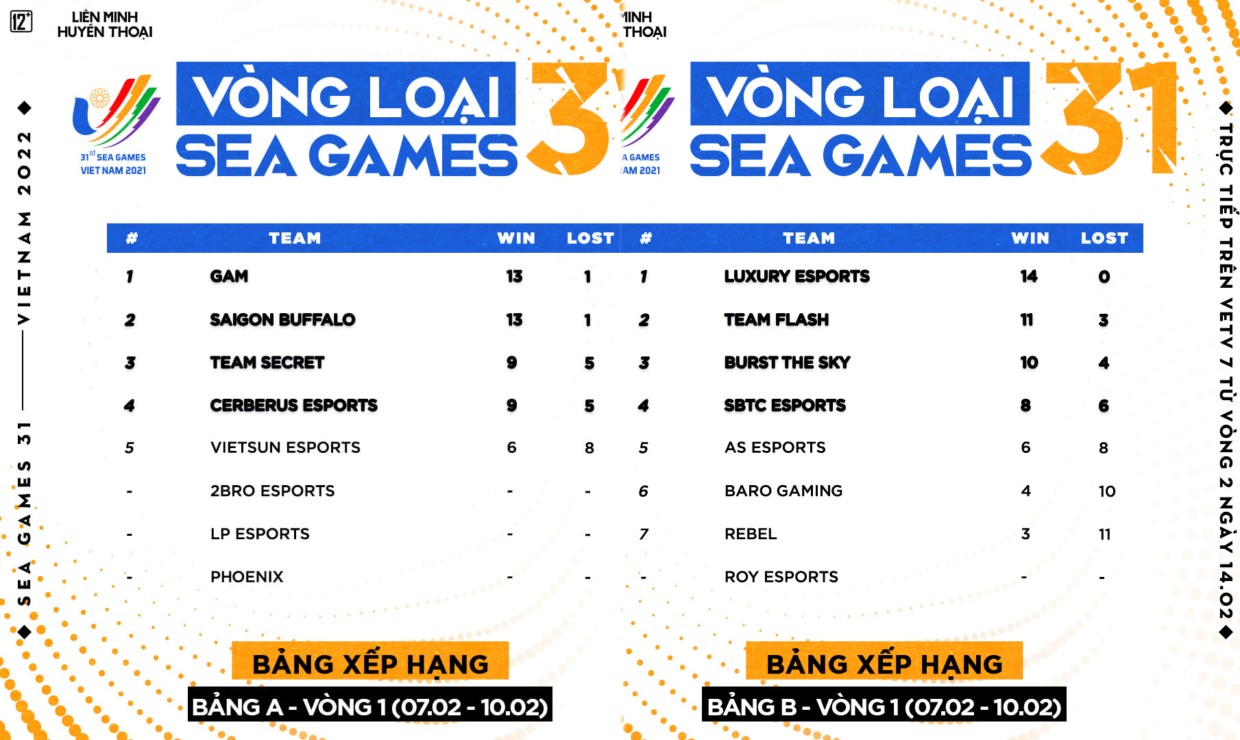 Khép lại vòng loại đầu tiên của SEA Games 31, cả 8 đội VCS đều giành vé vào vòng sau