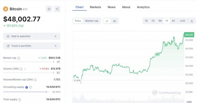 Bitcoin vượt 48.000 USD ngay mùng 2 Tết Nguyên đán Giáp Thìn 2024