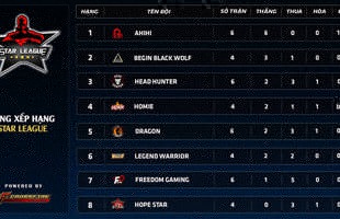 CFL: Ahihi và BBW thách thức đối thủ khi dẫn đầu BXH Star League mùa 1 2018