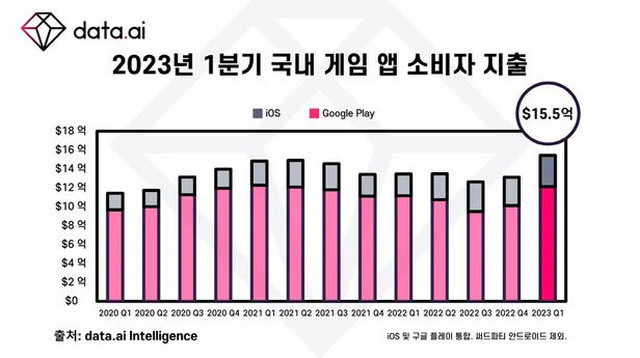 Doanh thu game mobile Hàn Quốc lập đỉnh trong quý đầu tiên 2023