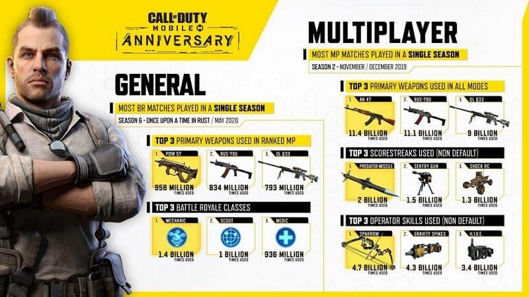 Top 3 khẩu súng được sử dụng nhiều nhất trong Call Of Duty Mobile