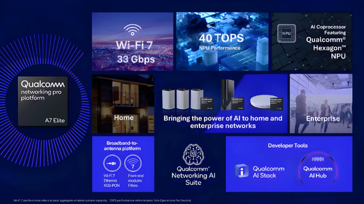 Qualcomm ra mắt nền tảng mạng AI không dây mới không dây mới Networking Pro A7 Elite cho nhà thông minh