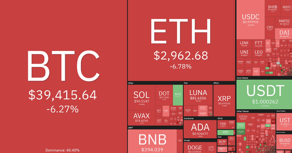 Giá Bitcoin giảm về mức thấp nhất trong vòng 1 tháng qua, toàn bộ thị trường tiền số “đỏ lửa”