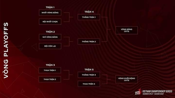 Thay đổi thể thức playoff VCS , kẻ thua cuộc vẫn còn cơ hội, người chiến thắng vẫn chưa chắc thành công.