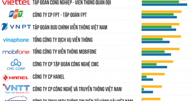 Top 10 công ty CNTT - Viễn thông tại Việt Nam: Ai dẫn đầu?