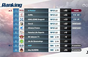 5 đội tuyển đánh playoffs LCK mùa Hè 2018 đã lộ diện, trận đầu tiên diễn ra vào ngày 12/8