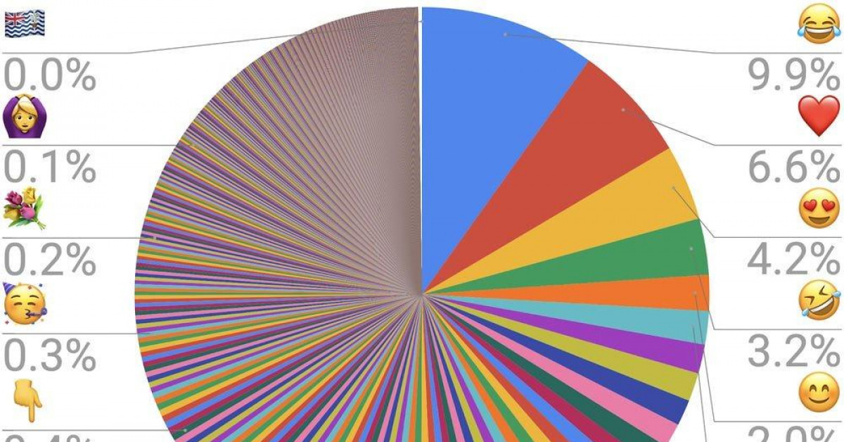“Cười ra nước mắt” đứng đầu danh sách 10 emoji phổ biến nhất thế giới