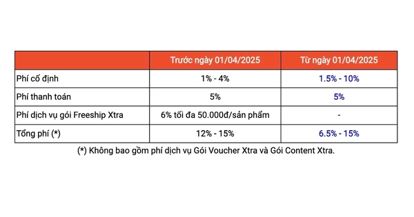 Shopee, TikTok Shop... tăng phí, hoa hồng, nhà bán hàng "than" làm không công