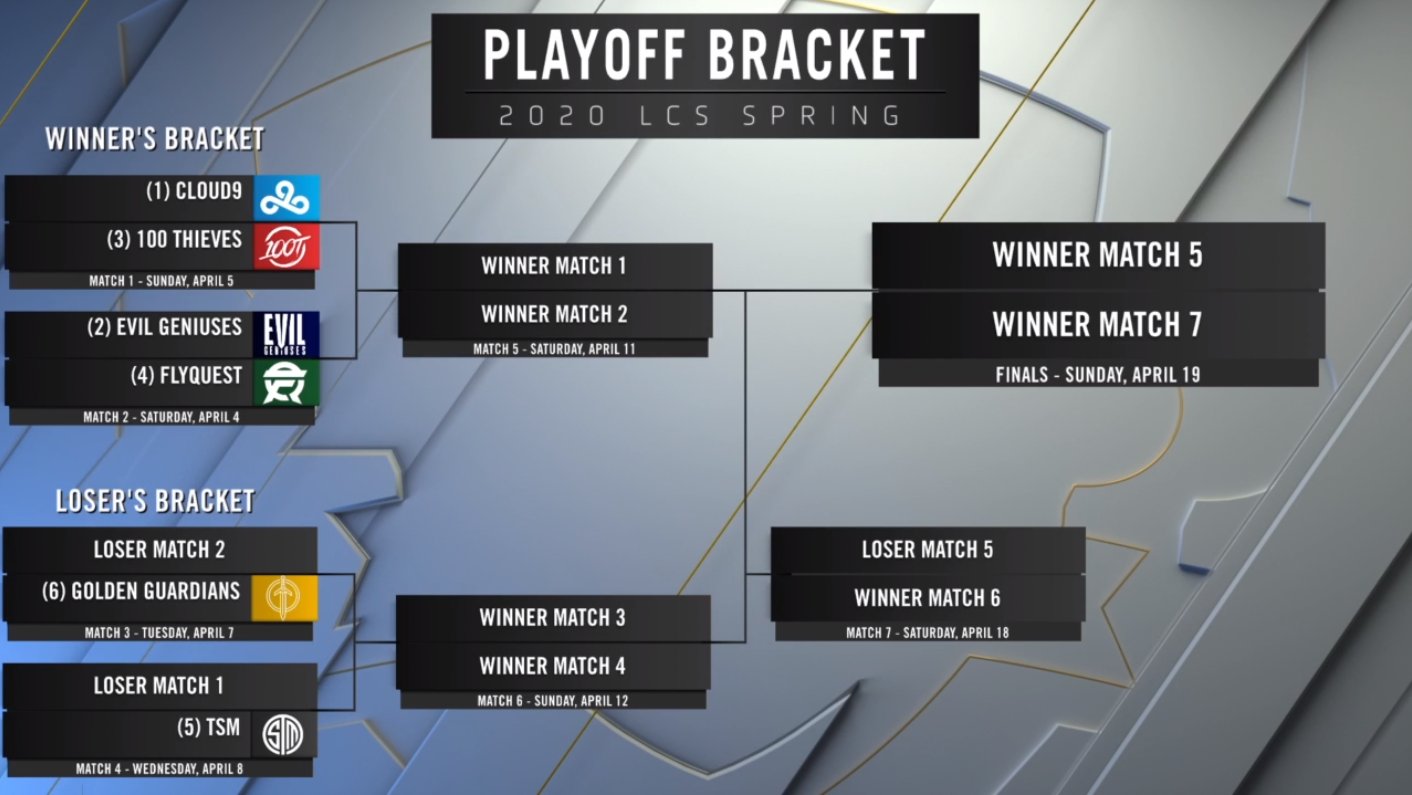 Lịch thi đấu chi tiết vòng playoff LCS mùa Xuân 2020