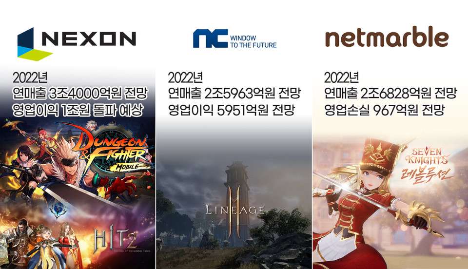 Netmarble báo cáo thua lỗ lần đầu tiên sau 10 năm