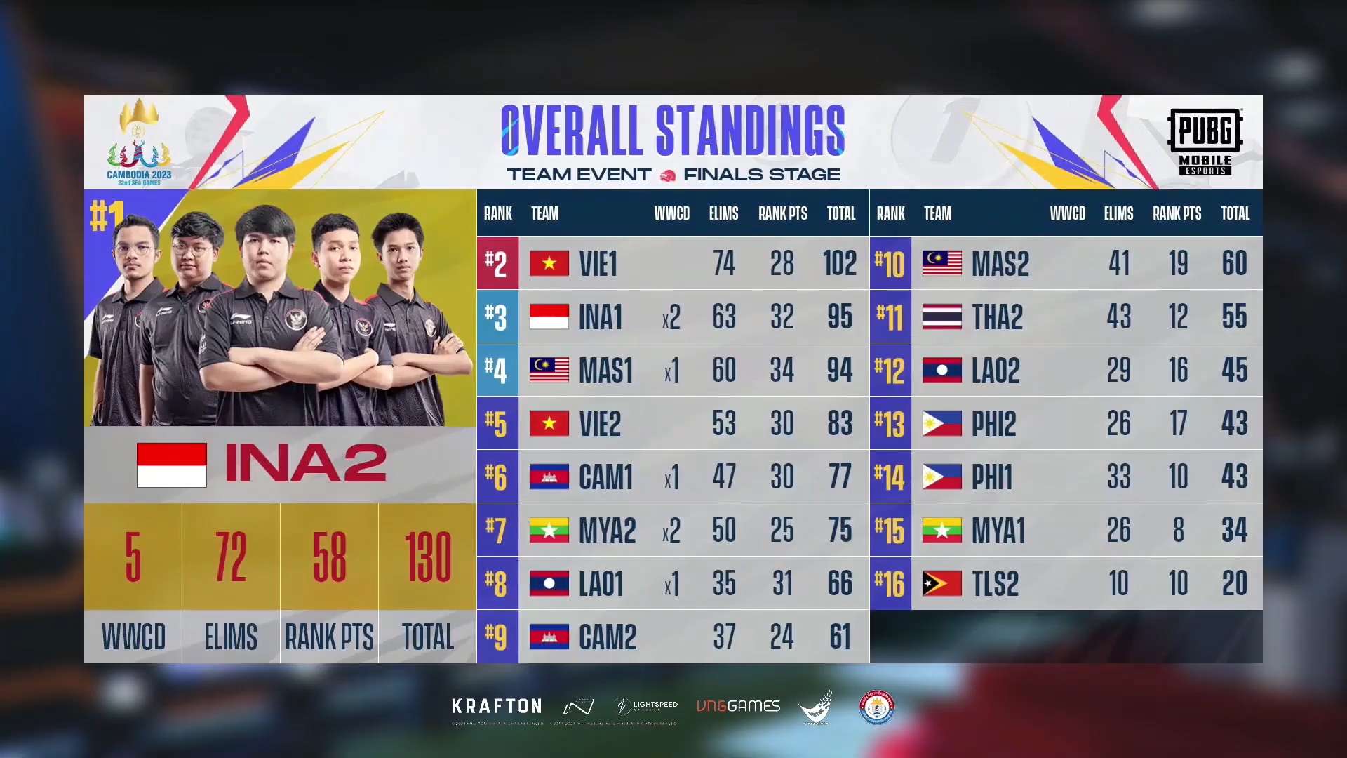 [Trực Tiếp] SEA Games 32 PUBG Mobile đồng đội ngày 3: Indonesia bỏ túi top 1, Việt Nam tạm thời đứng top 2