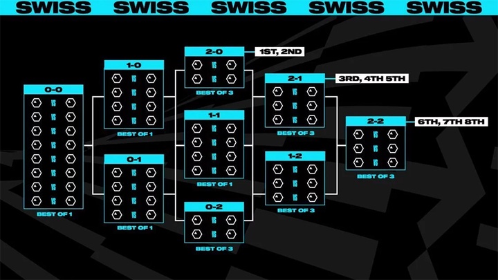 Bốc thăm Swiss Stage CKTG 2025: Kết quả và thể thức chi tiết