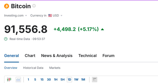 Bitcoin có lúc vượt 91.000 USD