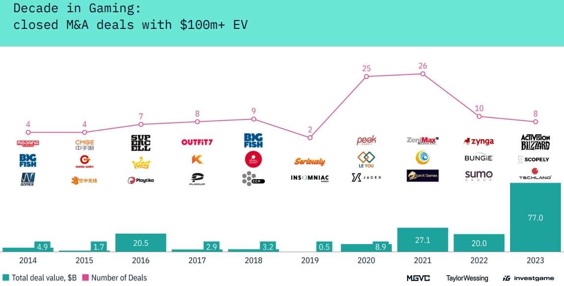 Tổng giá trị mua bán, sáp nhập công ty game năm 2023 là bao nhiêu?