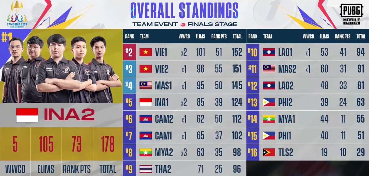 SEA Games 32 - PUBG Mobile đồng đội: Việt Nam chiếm gọn Huy Chương Bạc và Huy Chương Đồng