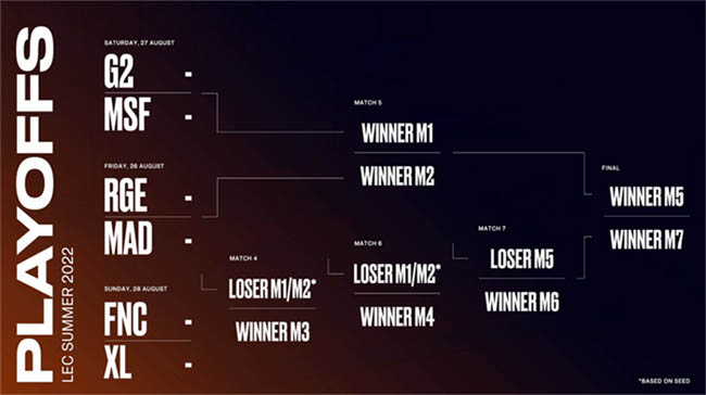 LMHT: Thể thức và lịch thi đấu Playoffs LCS và LEC Mùa Hè 2022