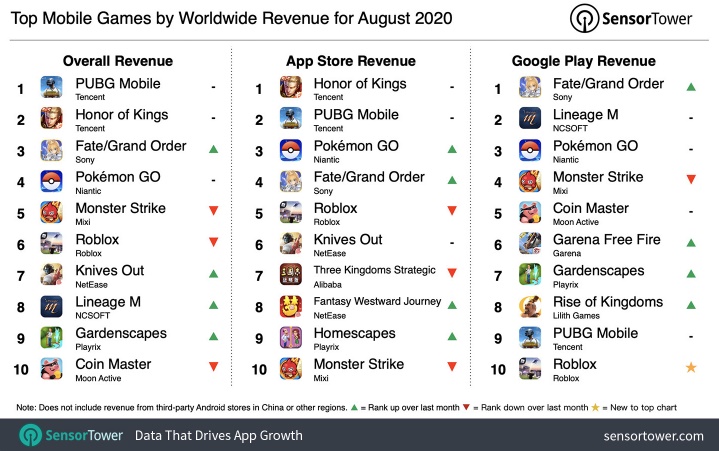 PUBG Mobile vững vàng ở ngôi vị game mobile có doanh thu cao nhất trong tháng 08/2020