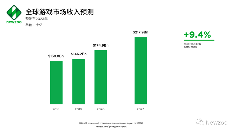 Dự báo doanh thu game toàn cầu 2020 đạt gần 175 tỉ USD