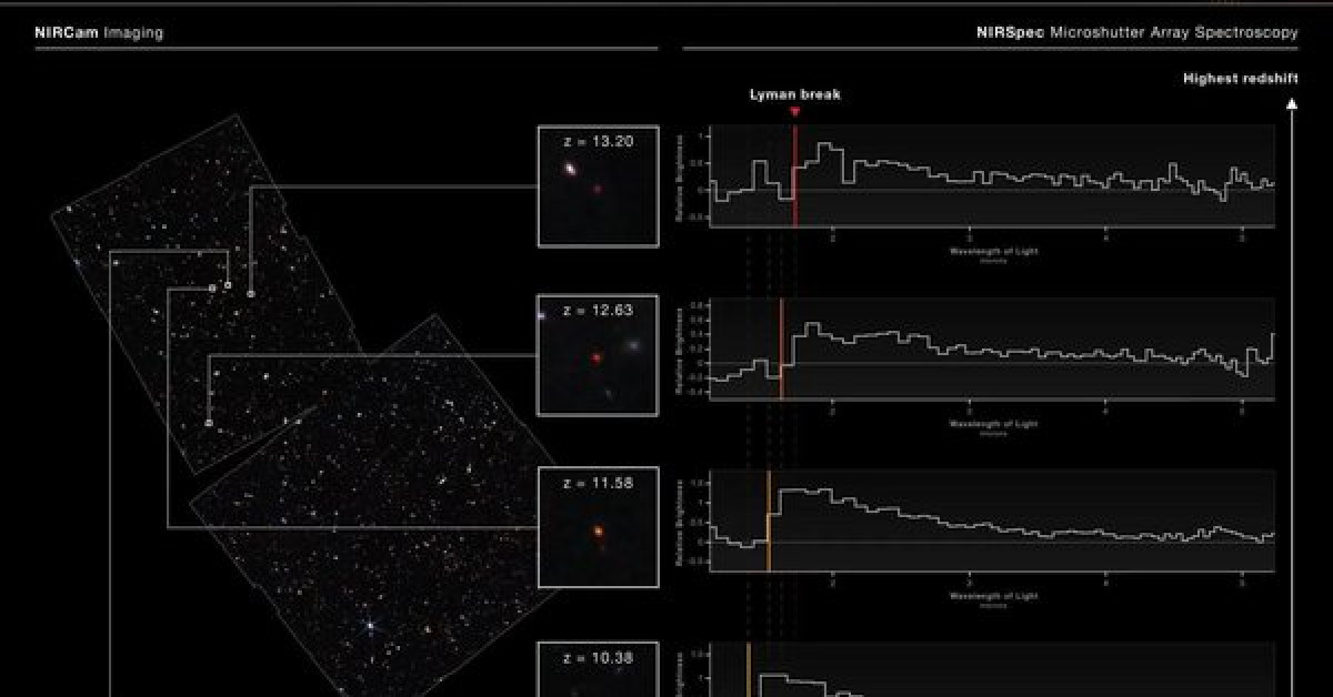 NASA lần đầu chụp được 4 vật thể xuyên không 13,4 tỉ năm, cổ nhất vũ trụ